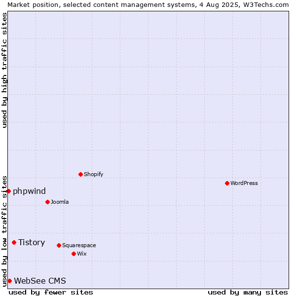 Market position of Tistory vs. WebSee CMS vs. phpwind