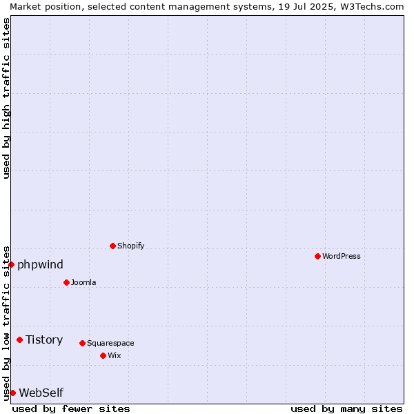 Market position of Tistory vs. WebSelf vs. phpwind