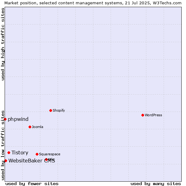 Market position of Tistory vs. WebsiteBaker CMS vs. phpwind