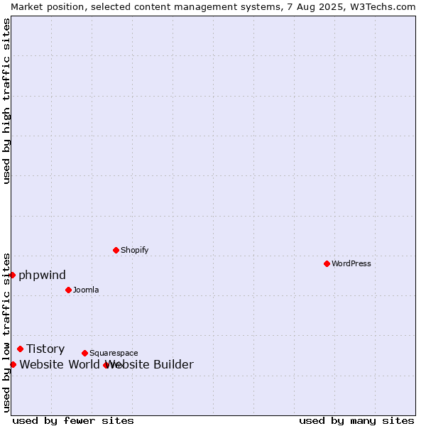 Market position of Tistory vs. Website World Website Builder vs. phpwind