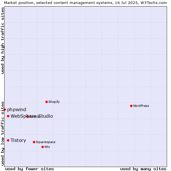 Market position of Tistory vs. WebSphere Studio vs. phpwind