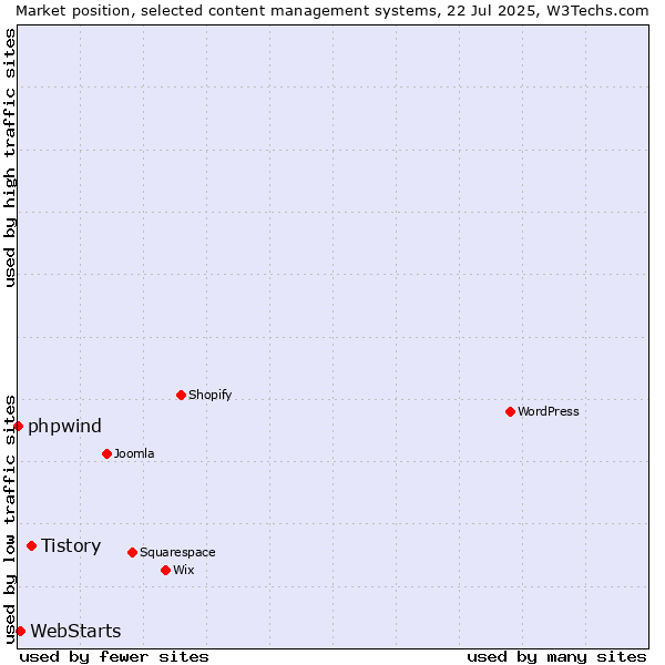 Market position of Tistory vs. WebStarts vs. phpwind