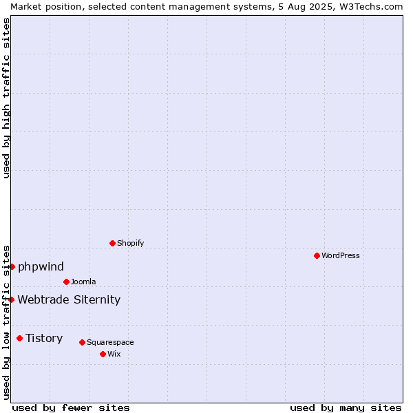 Market position of Tistory vs. phpwind vs. Webtrade Siternity