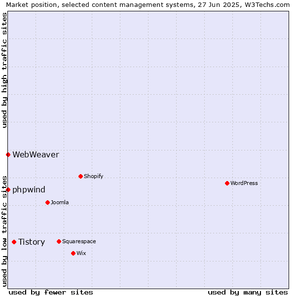 Market position of Tistory vs. phpwind vs. WebWeaver