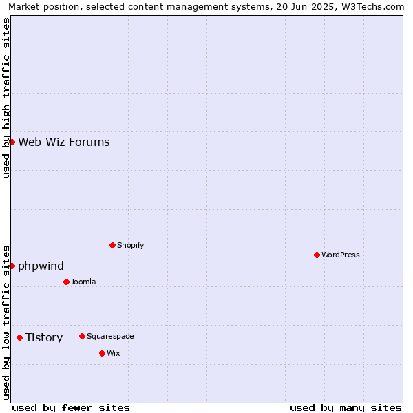 Market position of Tistory vs. Web Wiz Forums vs. phpwind