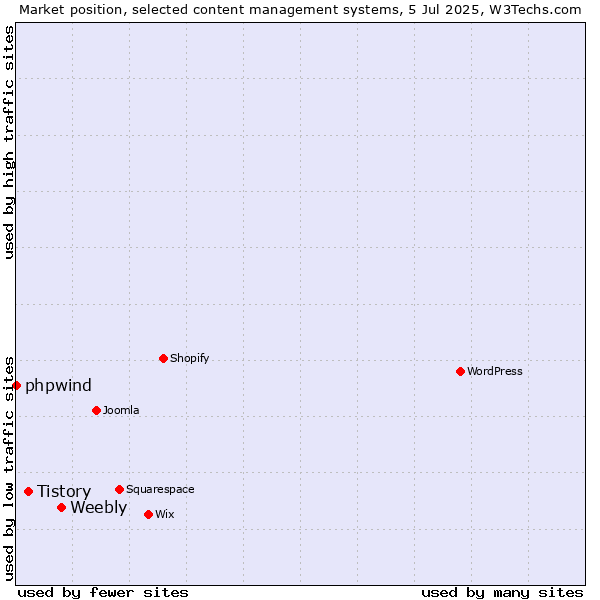 Market position of Weebly vs. Tistory vs. phpwind