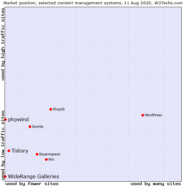 Market position of Tistory vs. phpwind vs. WideRange Galleries