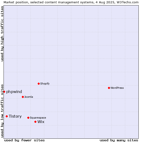 Market position of Wix vs. Tistory vs. phpwind