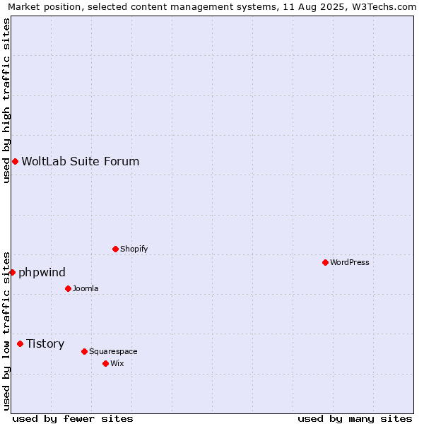 Market position of Tistory vs. WoltLab Suite Forum vs. phpwind