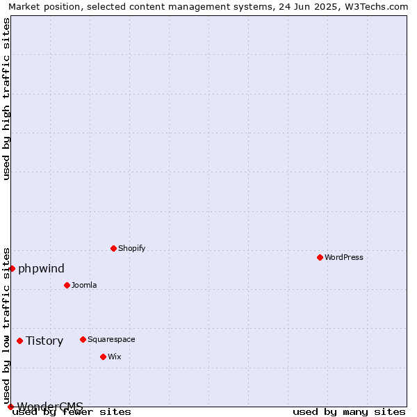 Market position of Tistory vs. phpwind vs. WonderCMS
