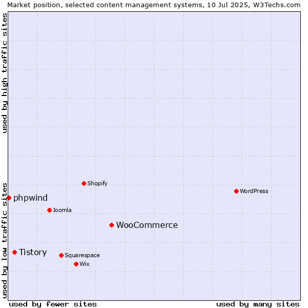 Market position of WooCommerce vs. Tistory vs. phpwind