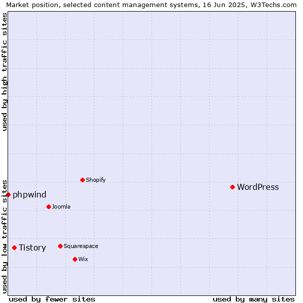 Market position of WordPress vs. Tistory vs. phpwind