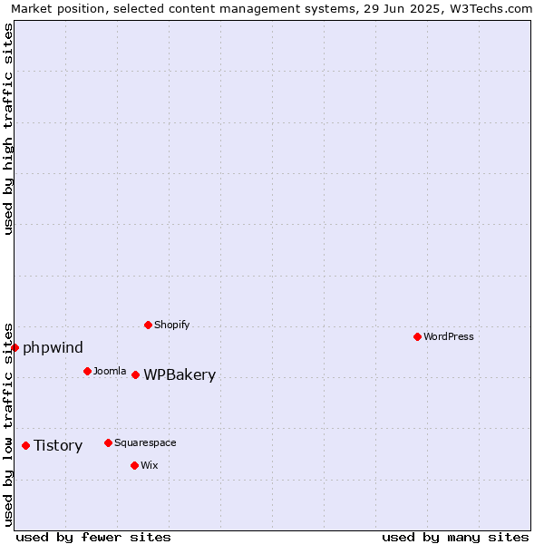 Market position of WPBakery vs. Tistory vs. phpwind