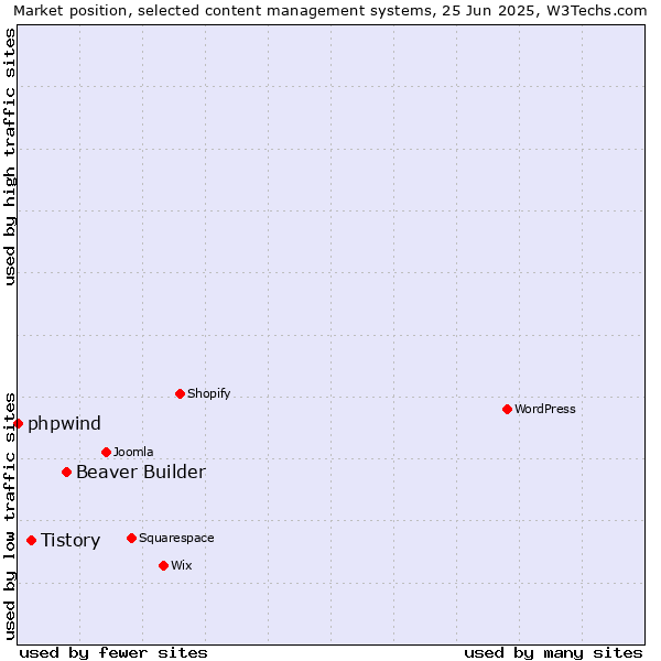 Market position of Beaver Builder vs. Tistory vs. phpwind