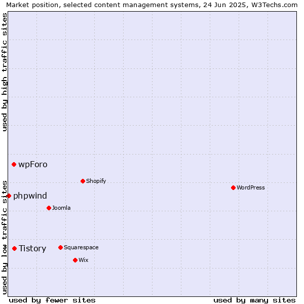 Market position of Tistory vs. wpForo vs. phpwind