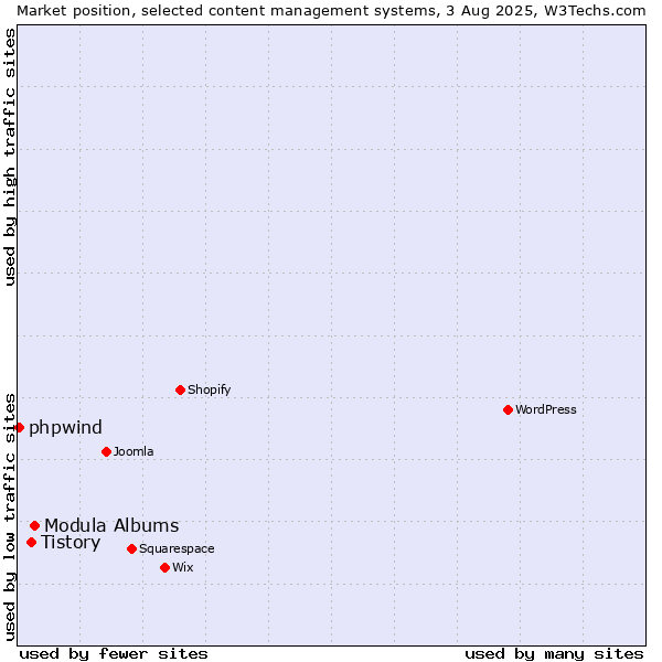 Market position of Modula Albums vs. Tistory vs. phpwind