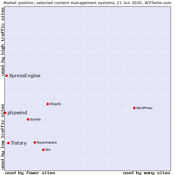 Market position of Tistory vs. XpressEngine vs. phpwind