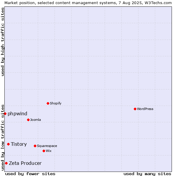 Market position of Tistory vs. Zeta Producer vs. phpwind