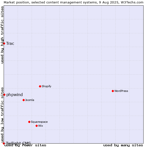 Market position of phpwind vs. Trac vs. Twilight CMS