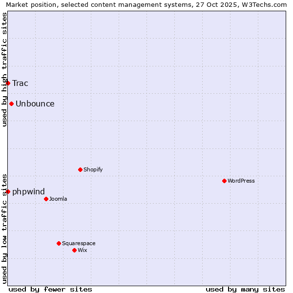 Market position of Unbounce vs. phpwind vs. Trac