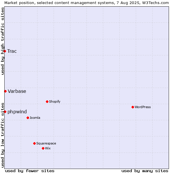 Market position of Varbase vs. phpwind vs. Trac