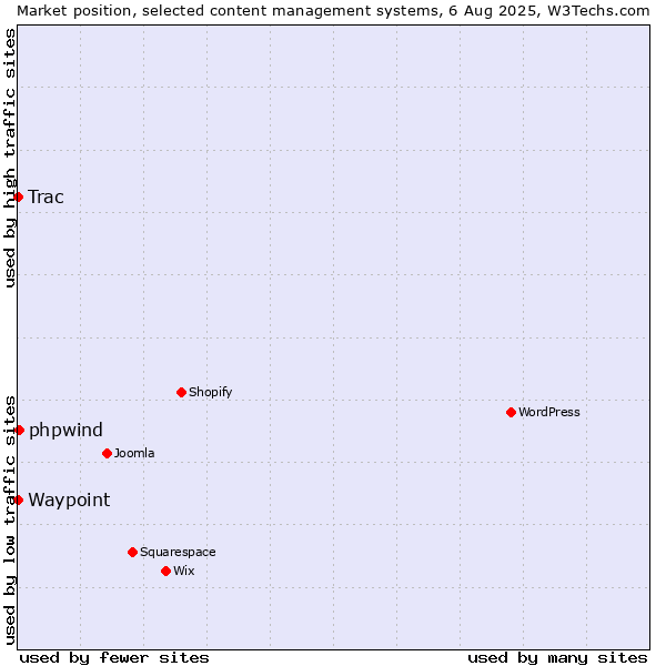 Market position of phpwind vs. Trac vs. Waypoint