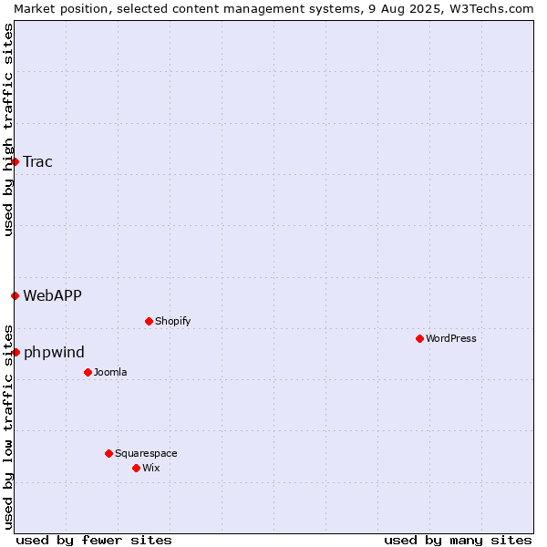 Market position of phpwind vs. Trac vs. WebAPP