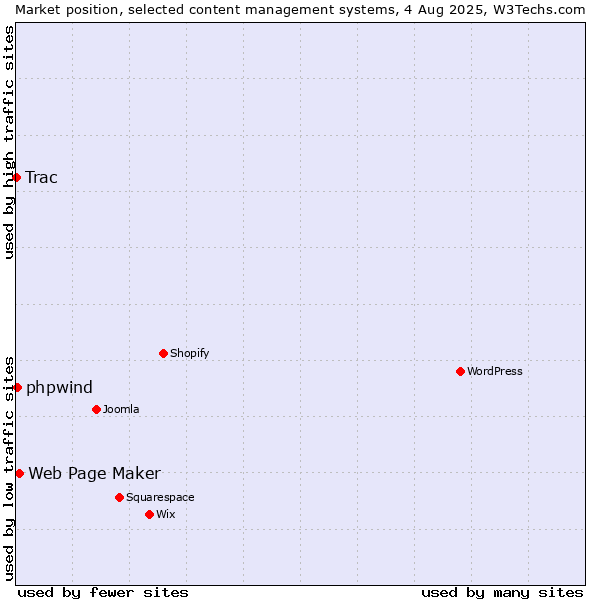 Market position of Web Page Maker vs. phpwind vs. Trac