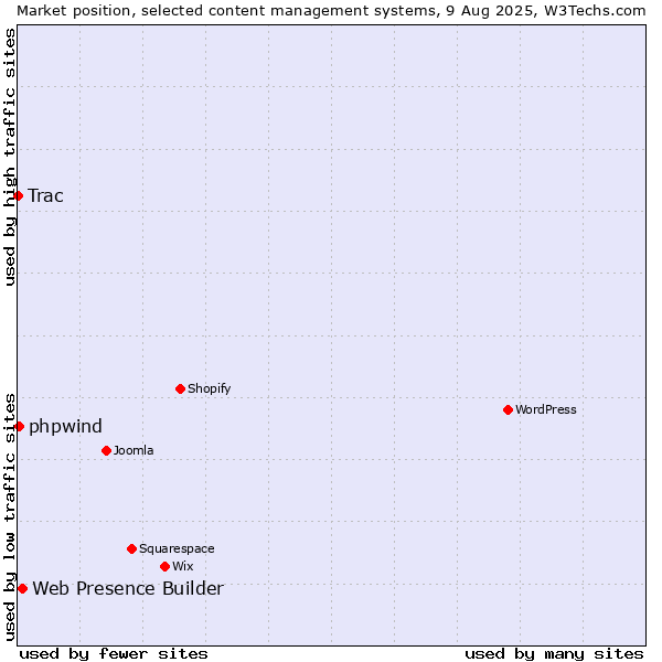Market position of Web Presence Builder vs. phpwind vs. Trac