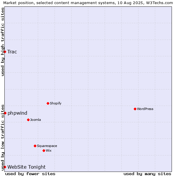 Market position of phpwind vs. Trac vs. WebSite Tonight
