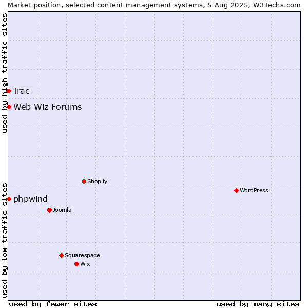 Market position of Web Wiz Forums vs. phpwind vs. Trac