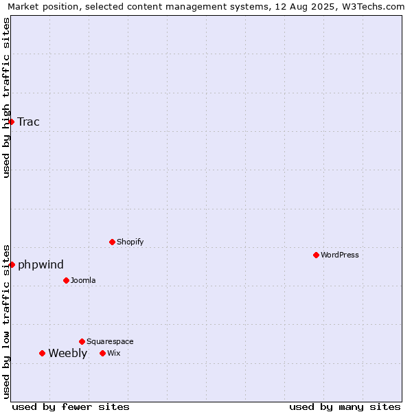 Market position of Weebly vs. phpwind vs. Trac