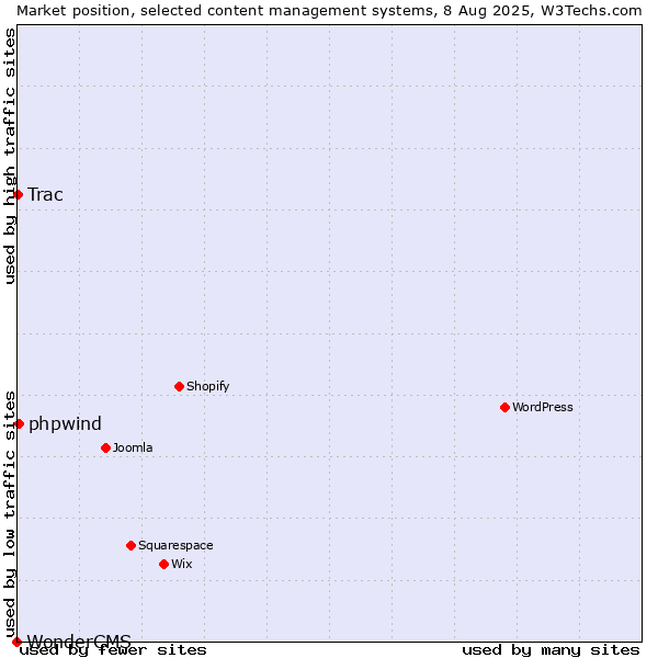 Market position of phpwind vs. Trac vs. WonderCMS