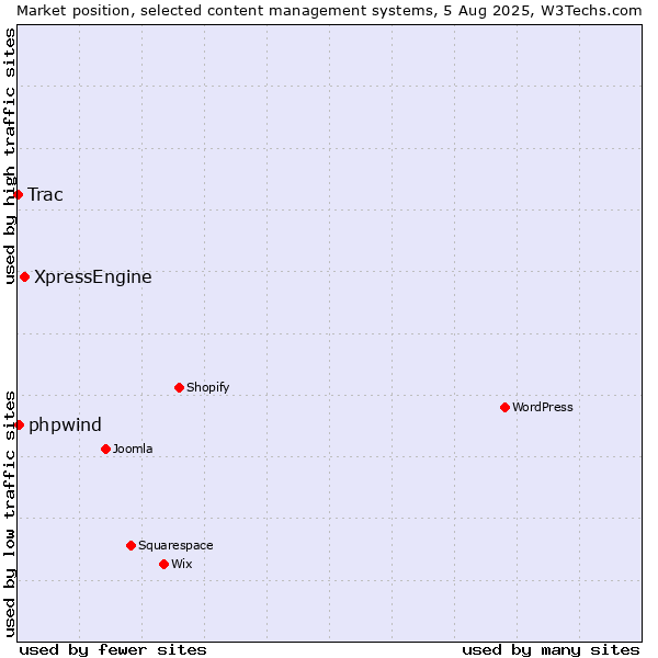 Market position of XpressEngine vs. phpwind vs. Trac