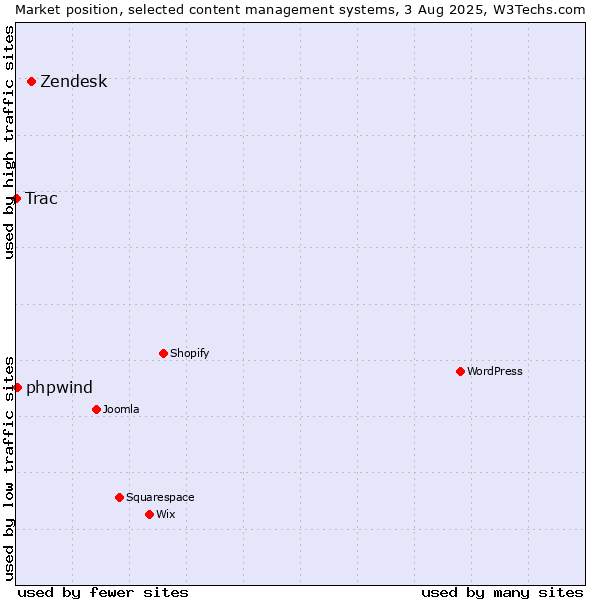 Market position of Zendesk vs. phpwind vs. Trac