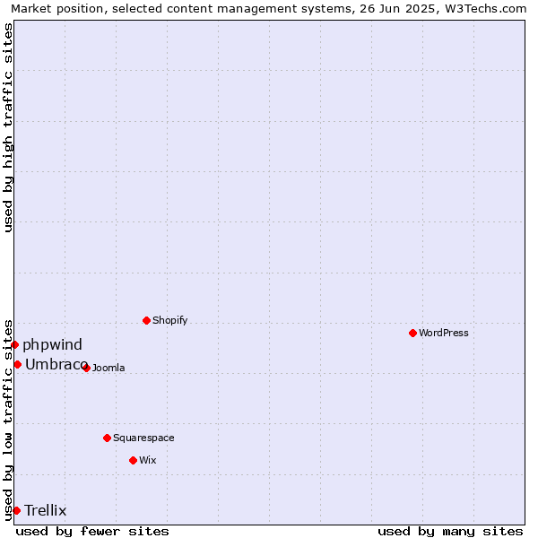 Market position of Umbraco vs. Trellix vs. phpwind