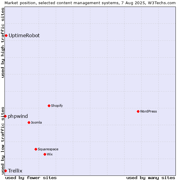 Market position of UptimeRobot vs. Trellix vs. phpwind