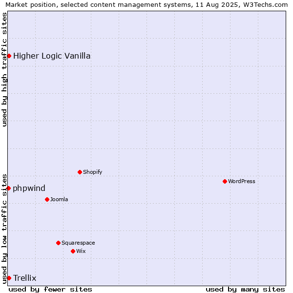 Market position of Higher Logic Vanilla vs. Trellix vs. phpwind