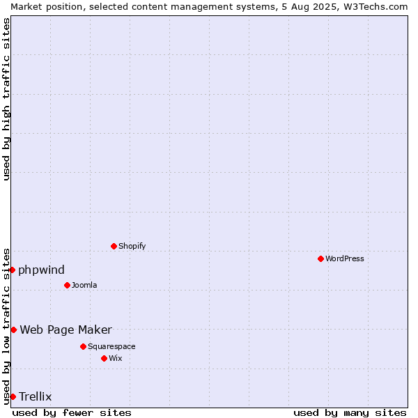 Market position of Web Page Maker vs. Trellix vs. phpwind