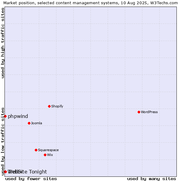 Market position of Trellix vs. phpwind vs. WebSite Tonight