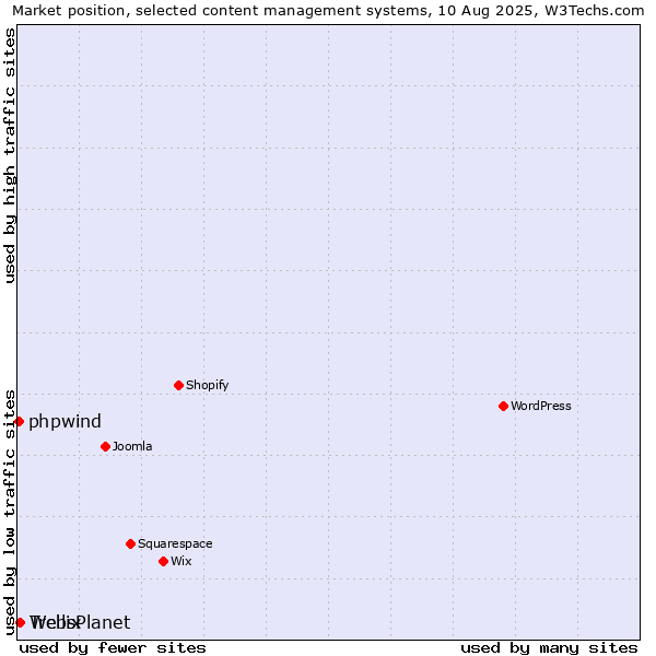 Market position of Trellix vs. WebsPlanet vs. phpwind