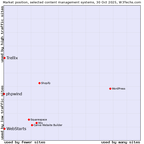 Market position of WebStarts vs. Trellix vs. phpwind