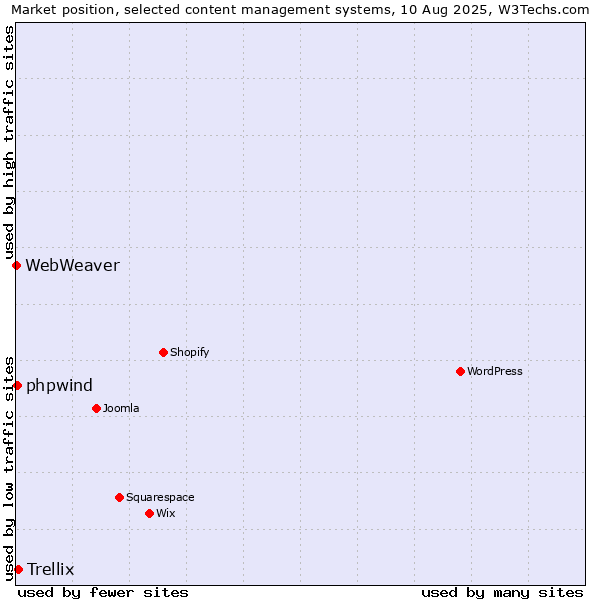 Market position of Trellix vs. phpwind vs. WebWeaver