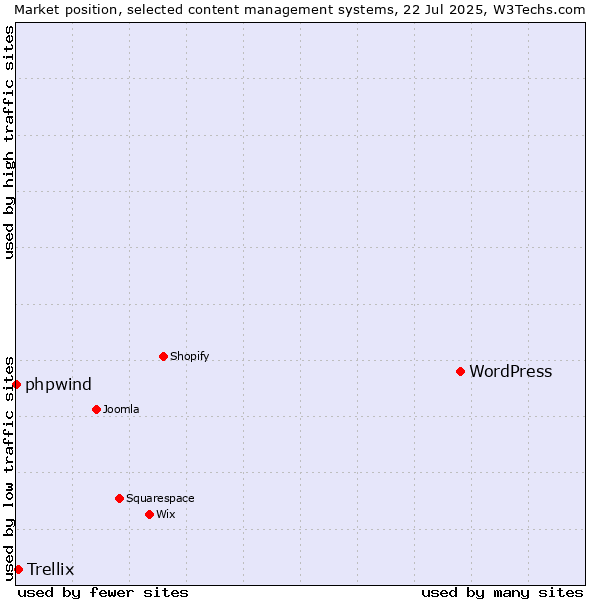 Market position of WordPress vs. Trellix vs. phpwind