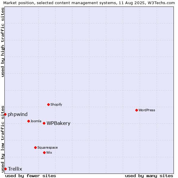 Market position of WPBakery vs. Trellix vs. phpwind