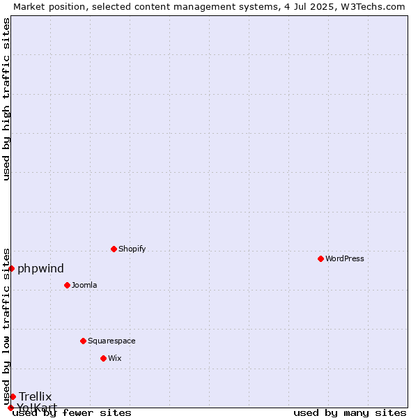 Market position of Trellix vs. phpwind vs. Yo!Kart