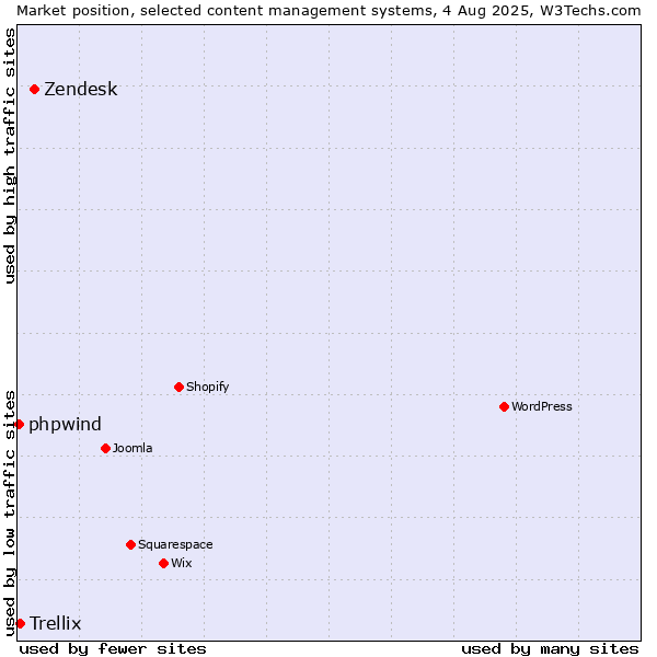 Market position of Zendesk vs. Trellix vs. phpwind