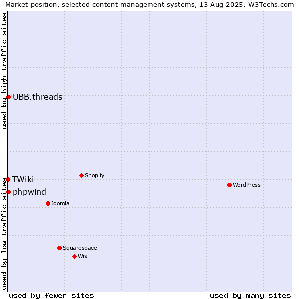 Market position of UBB.threads vs. phpwind vs. TWiki