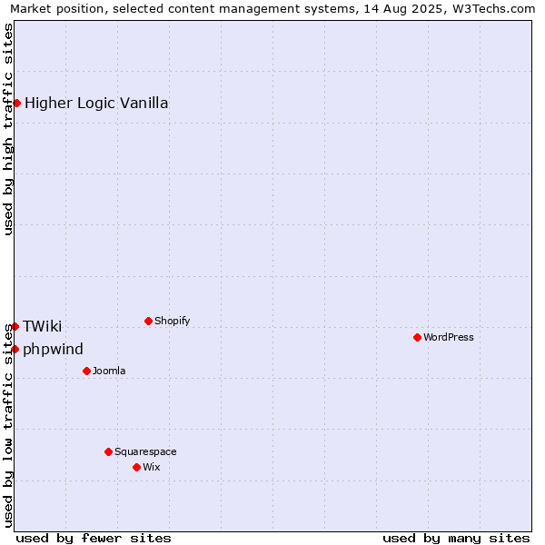 Market position of Higher Logic Vanilla vs. phpwind vs. TWiki