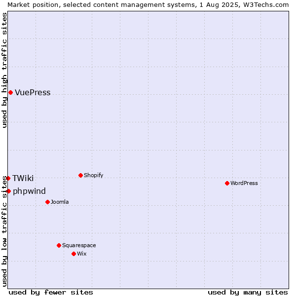 Market position of VuePress vs. phpwind vs. TWiki